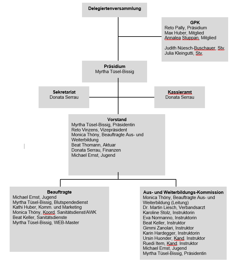 Organigramm